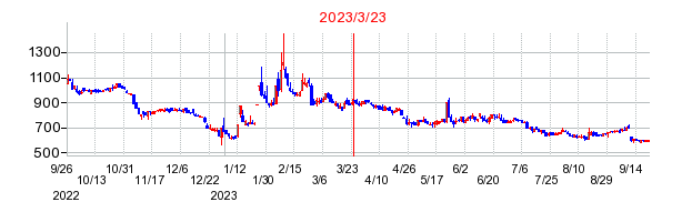 2023年3月23日 16:46前後のの株価チャート